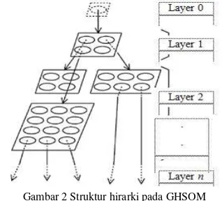 Gambar 2 Struktur hirarki pada GHSOM 