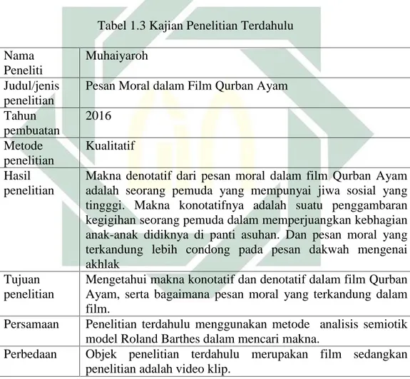 Tabel 1.3 Kajian Penelitian Terdahulu Nama