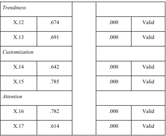 Tabel 4. 7 Hasil Uji Validitas Variabel Purchase Intention (Y)  Dimensi dan 