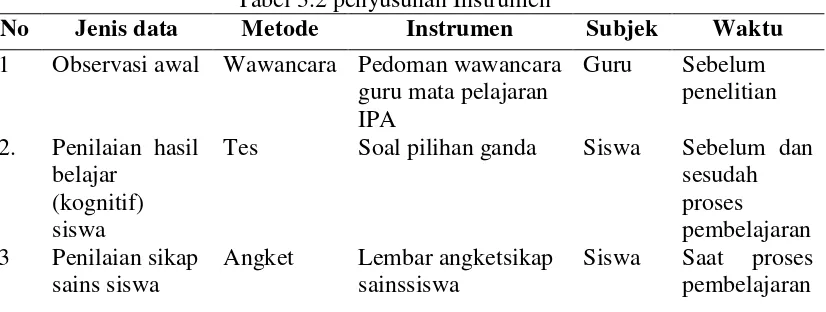 Tabel 3.2 penyusunan Instrumen 
