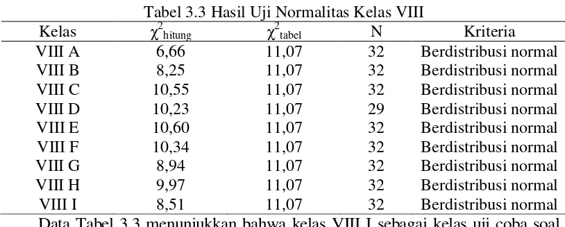 Tabel 3.3 Hasil Uji Normalitas Kelas VIII 