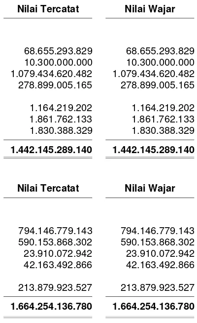 Tabel berikut menyajikan nilai tercatat dan estimasi nilai wajar dari instrumen keuangan Perusahaan dan Entitas Anak pada tanggal 31 Desember 2013