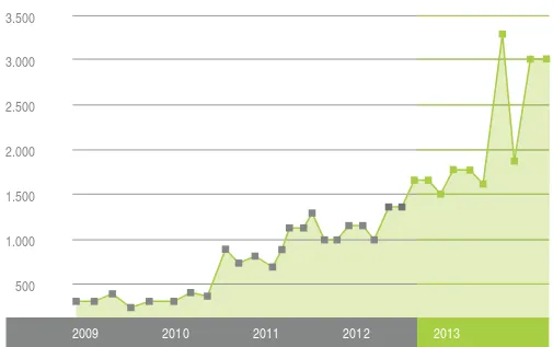 Grafik Perubahan Harga Saham Perseroan : Januari 2009 - Desember 2013