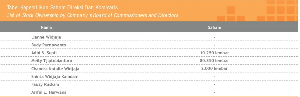 Tabel Kepemilikan Saham Direksi Dan Komisaris