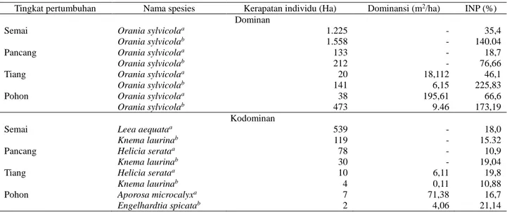 Tabel 2  Perbandingan  hasil  penelitian  dengan  hasil  penelitian  Deviyanti  (2010)  yang  menggunakan    metode  petak  analisis tegakan sama 