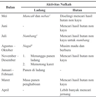 Gambar 1. Persentase Struktur Nafkah Tiga Komunitas di  Kawasan Hutan Produksi Desa Suo-Suo pada Juli 2015 – 