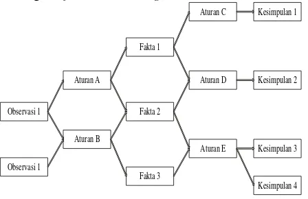 Gambar 2.1 Diagram Forward Chaining[3]