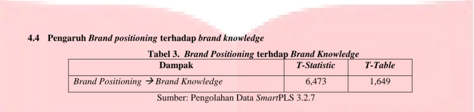 Tabel 3.  Brand Positioning terhdap Brand Knowledge 