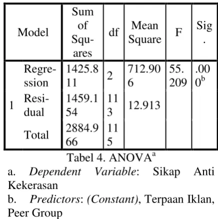 Tabel 4. ANOVAa 