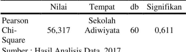 Tabel  5  menyajikan  hubungan  antara  pengetahuan  lingkungan  dengan  perilaku  prolingkungan peserta didik di sekolah