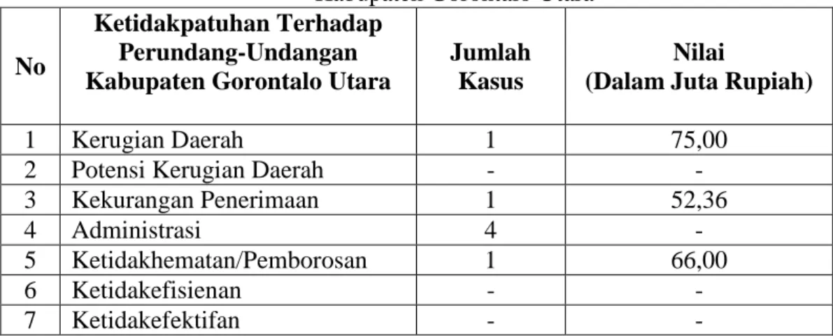 Tabel 1.2: Kasus Ketidakpatuhan Terhadap Perundang-Undangan  Kabupaten Gorontalo Utara 