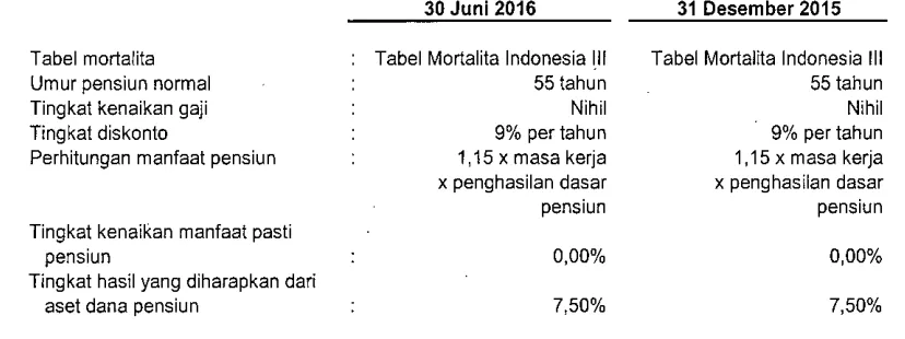 Tabel mortalita Umur pensiun normal 
