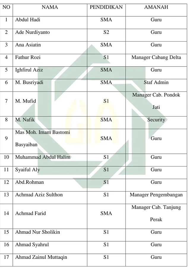 Tabel 3.1 guru dan karyawan Griya Al-Quran 