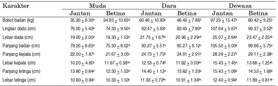 Tabel 2.  Karakteristik morfometrik rusa sambar (rata-rata ± SD) 