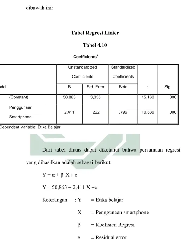 Tabel Regresi Linier  Tabel 4.10  Coefficients a Model  Unstandardized Coefficients  Standardized Coefficients  t  Sig