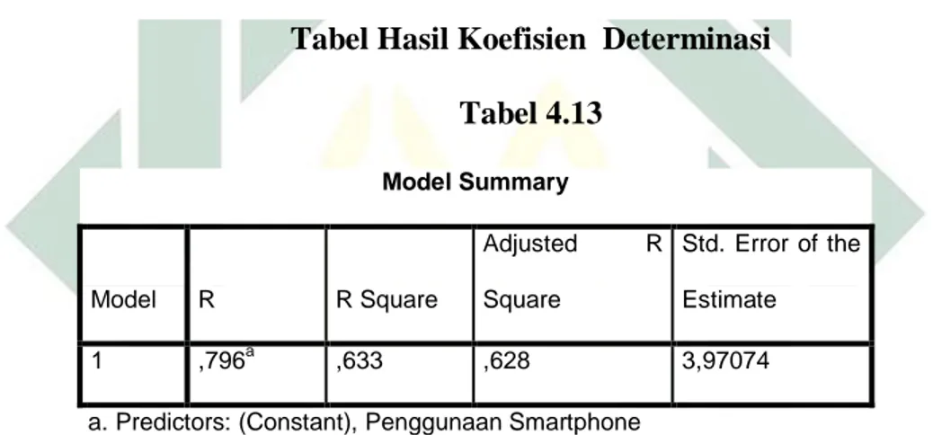 Tabel Hasil Koefisien  Determinasi  Tabel 4.13  Model Summary  Model  R  R Square  Adjusted  R Square  Std