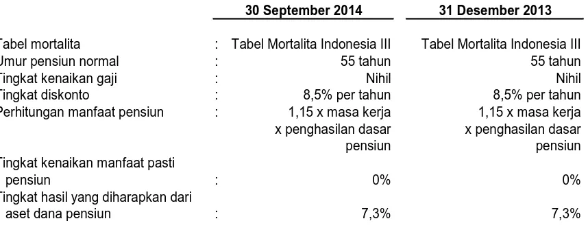 Tabel mortalitaUmur pensiun normal