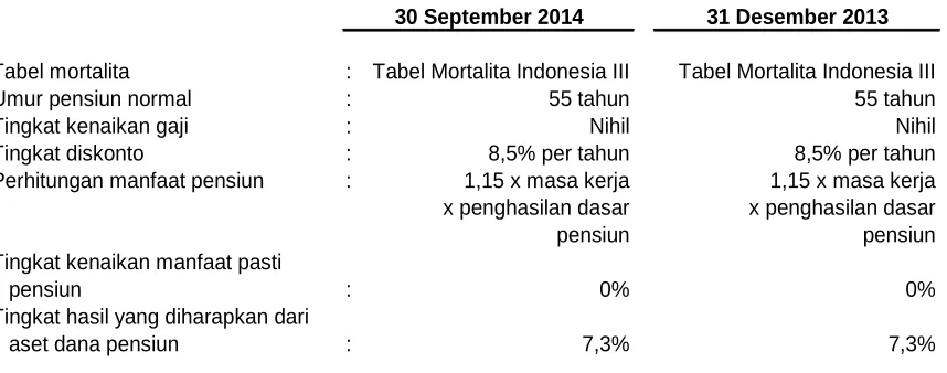 Tabel mortalitaUmur pensiun normal