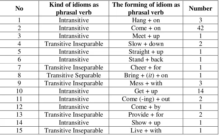 Table 4.1The Forms of Idioms Occurred in Real Steel Movie 