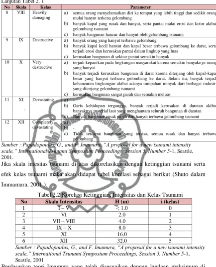 Tabel 2.3 Peringkat Landaan (Run up) 
