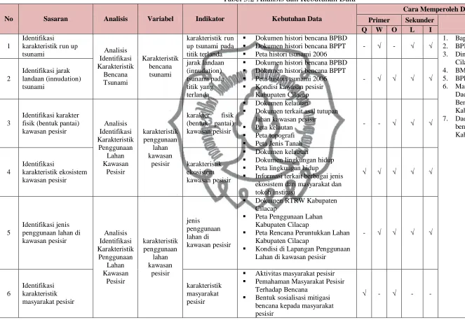 Tabel 3.2 Analisis dan Kebutuhan Data 