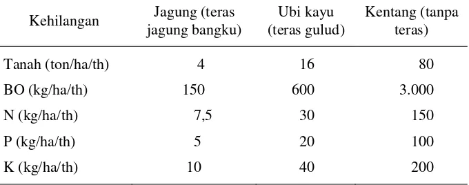 Tabel 2.  Kehilangan tanah dan hara tanaman karena erosi oleh air hujan 