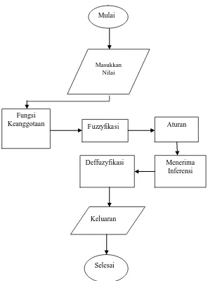 Gambar 1 Flowchart Logika Fuzzy Metode Tsukamoto 