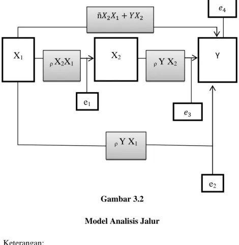 Gambar 3.2  Model Analisis Jalur  Keterangan: 