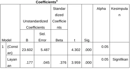Tabel 4.16  Tabel Hasil Uji Hipotesis 1 