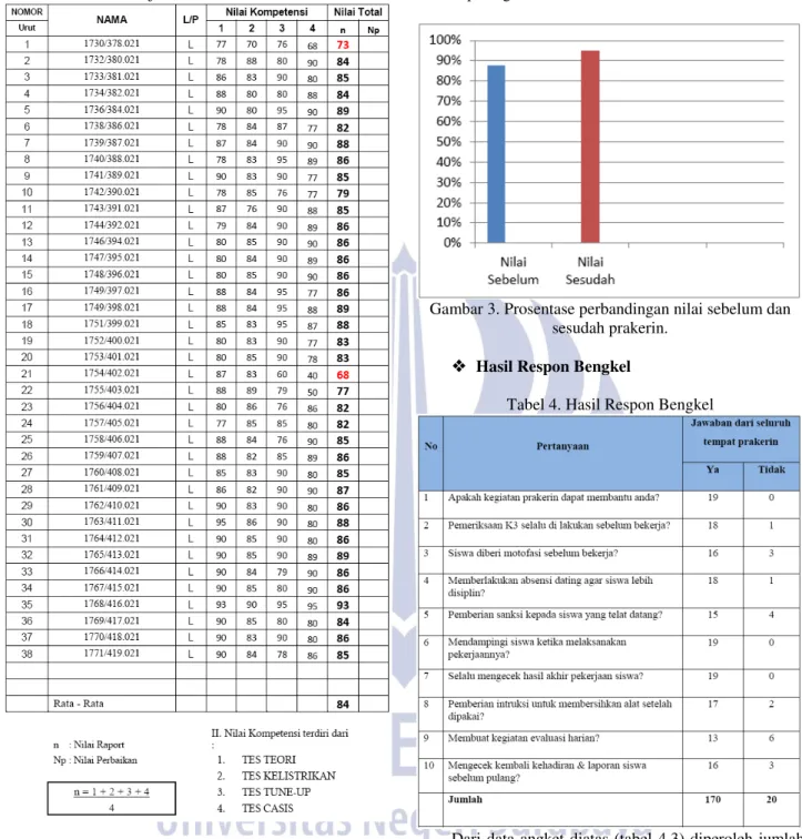 Tabel 3 Nilai Tes Sesudah Pelaksanaan Prakerin Tahun  Ajaran 2014/2015 