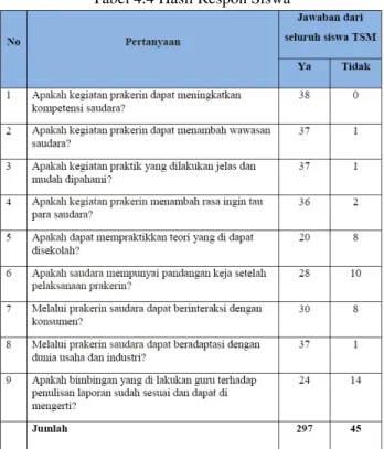 Tabel 4.4 Hasil Respon Siswa 