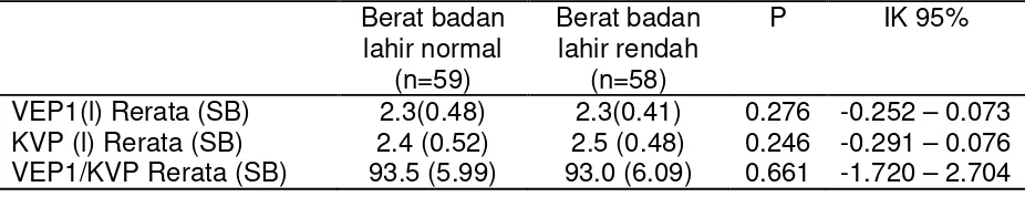 Tabel 4.2. Hubungan berat badan lahir dengan  nilai faal paru VEP, KVP dan rasio VEP/KVP 