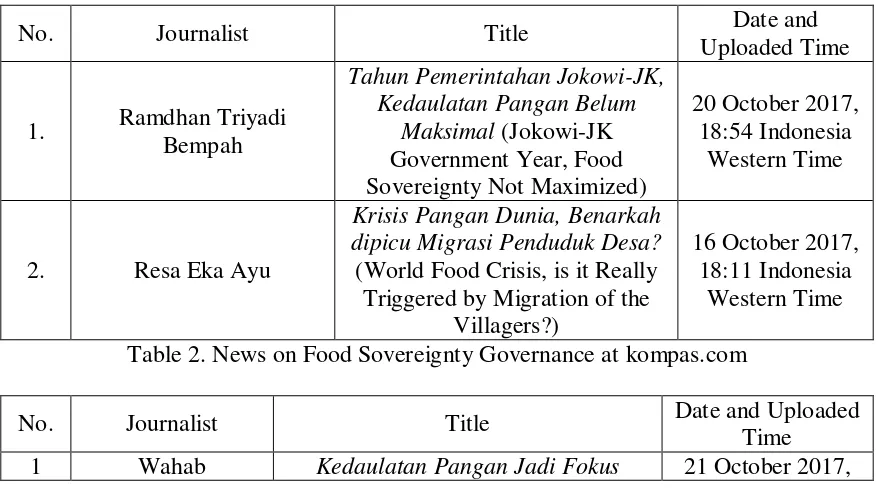 Table 2. News on Food Sovereignty Governance at kompas.com 