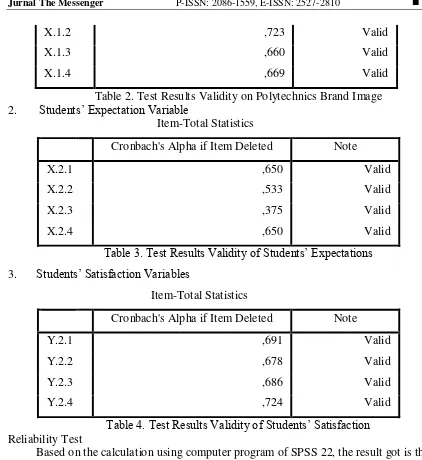 Table 2. Test Results Validity on Polytechnics Brand Image 