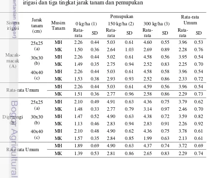 Tabel 3  Rata-rata dan simpangan hasil tanaman dari simulasi pada dua perlakuan 