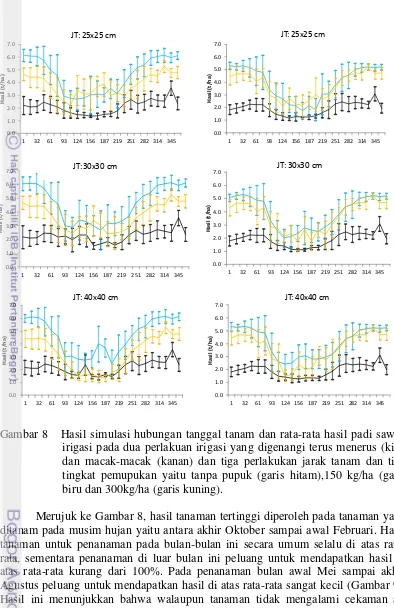 Gambar 8   Hasil simulasi hubungan tanggal tanam dan rata-rata hasil padi sawah 