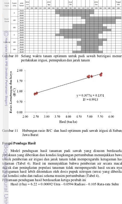 Gambar 11 Hubungan rasio B/C  dan hasil optimum padi sawah irigasi di Subang, 