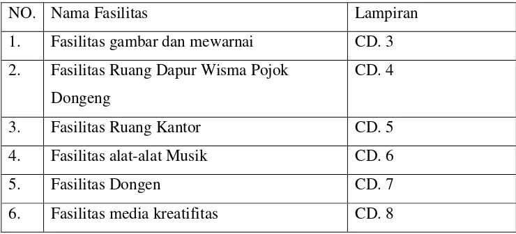 Tabel 2. Fasilitas-Fasilitas Wisma Pojok Dongeng