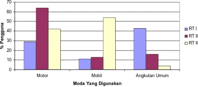 Gambar 1. Perubahan Kepadatan jumlah KK di Kecamatan Banyumanik 2004-2006  (Sumber: Analisis, 2008) 