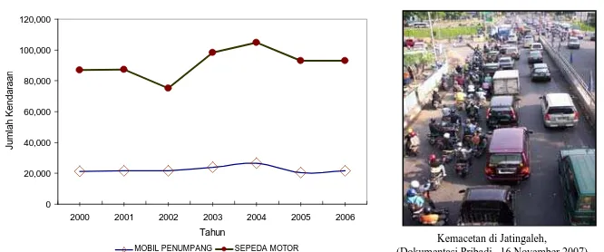 Gambar 4. Komposisi Kendaraan Umum di Semarang dan Trend-nya. (Sumber: BPS, 2000-2006 dan Analisis, 2008) 