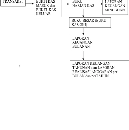 Gambar 5.6. Sistem Akuntansi GKI PTI Sidoarjo 