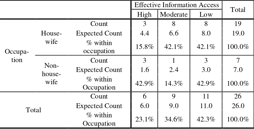 Table 5. The Respondents’ Ability in Accessing Information Needed Effectively and Efficiently 