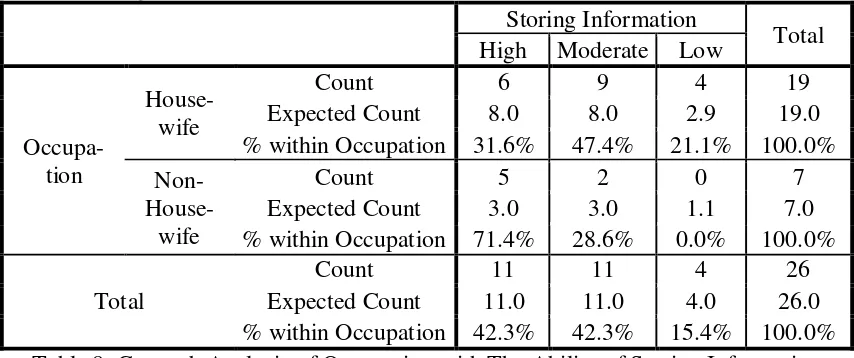 Table 8. Crosstab Analysis of Occupation with The Ability of Storing Information After giving the description of some components of the above access skills, the writers analyzed the overall access components further