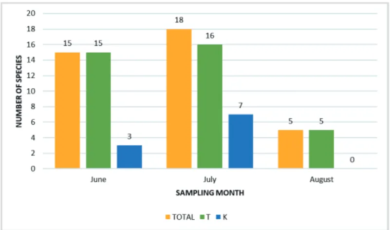 Fig. 4. Number of species within the sampling months (Legend: TOTAL shows total number 