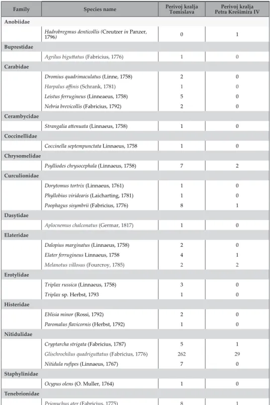 Tab. 1. List of saproxylic beetles at two sampling sites with number of captured individuals.