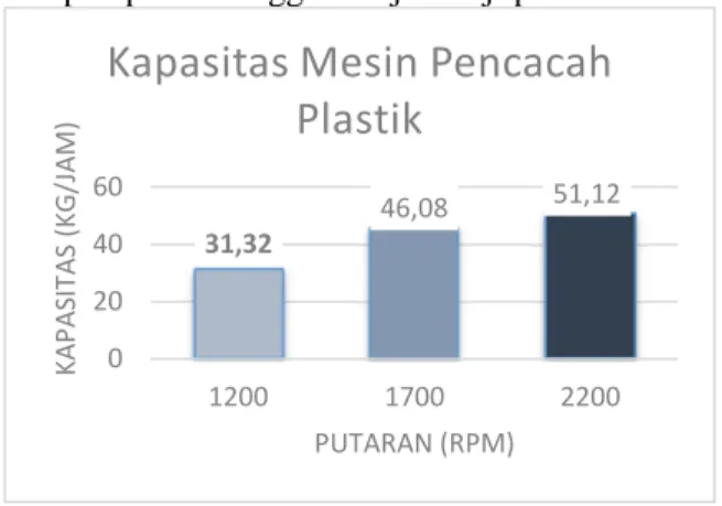 Grafik 2 kapasitas mesin pencacah 