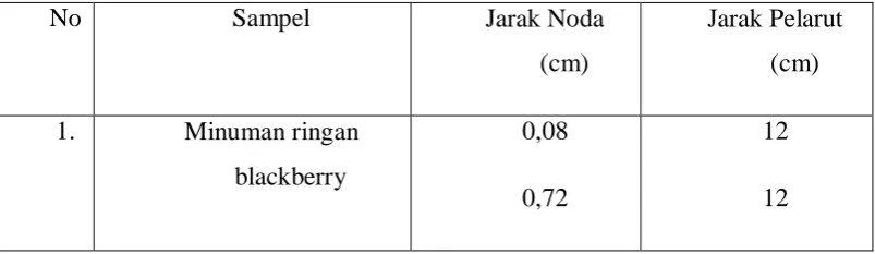 Tabel 4.2. Jarak Noda Sampel 