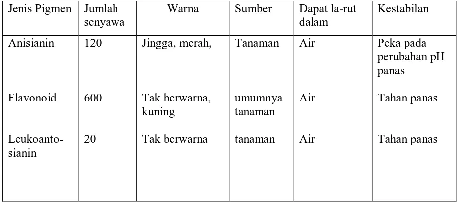 Tabel L.1. Beberapa Sifat Pigmen Alami 