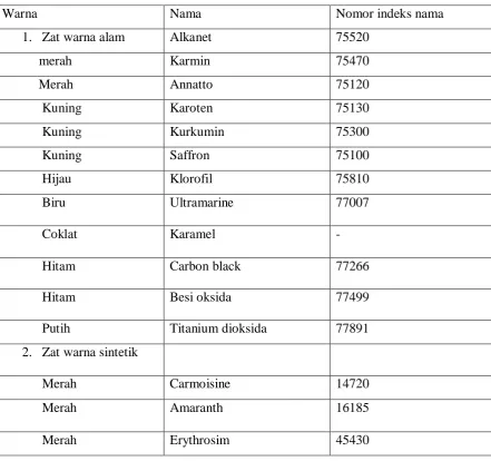 Tabel L.2.  jenis warna  dari senyawa 