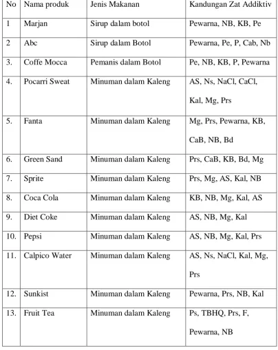 Tabel L.3. Zat adiktif pada minuman 
